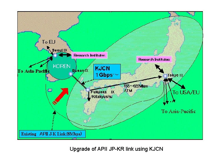 Upgrade of APII JP-KR link using KJCN 