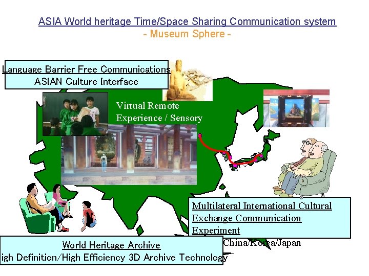 ASIA World heritage Time/Space Sharing Communication system - Museum Sphere Language Barrier Free Communications