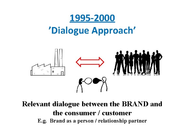 1995 -2000 ’Dialogue Approach’ Relevant dialogue between the BRAND and the consumer / customer