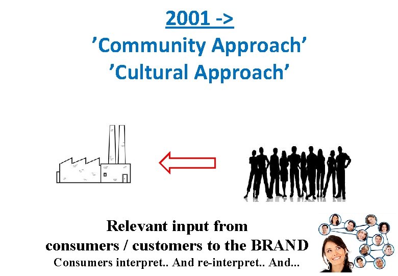 2001 -> ’Community Approach’ ’Cultural Approach’ Relevant input from consumers / customers to the