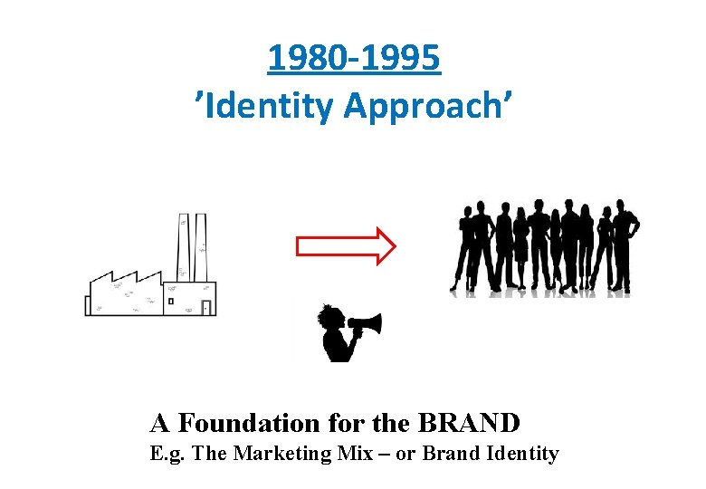 1980 -1995 ’Identity Approach’ A Foundation for the BRAND E. g. The Marketing Mix