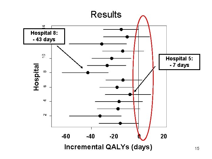 Results Hospital 8: - 43 days Hospital 5: - 7 days -60 -40 -20