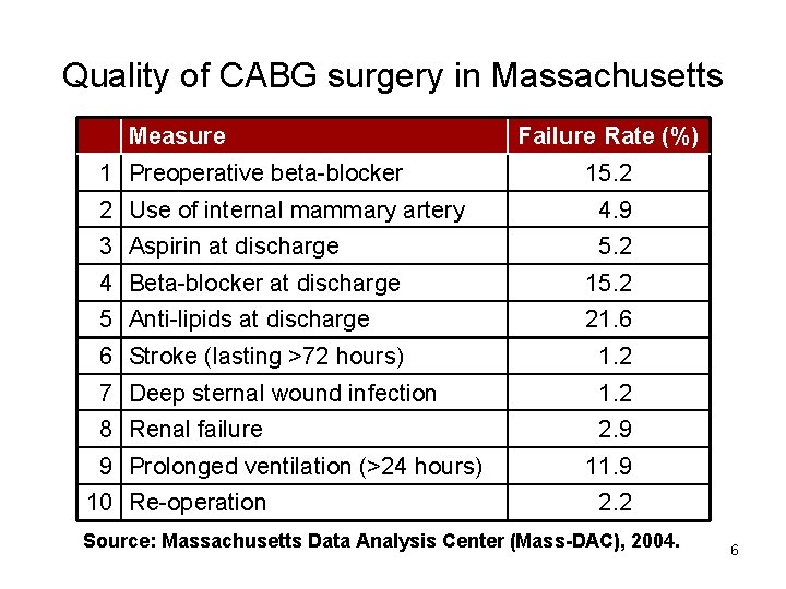 Quality of CABG surgery in Massachusetts Measure 1 Preoperative beta-blocker Failure Rate (%) 15.