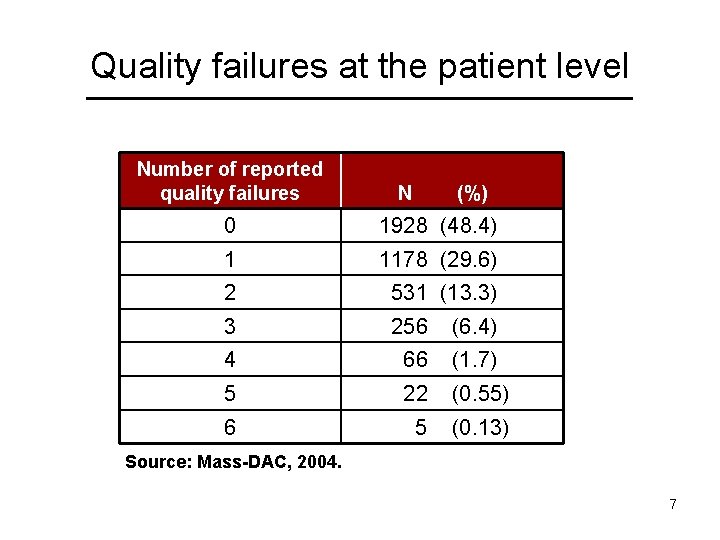 Quality failures at the patient level Number of reported quality failures N (%) 0