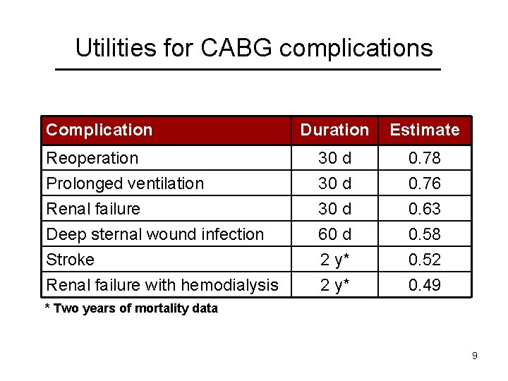 Utilities for CABG complications Complication Duration Estimate Reoperation Prolonged ventilation Renal failure 30 d
