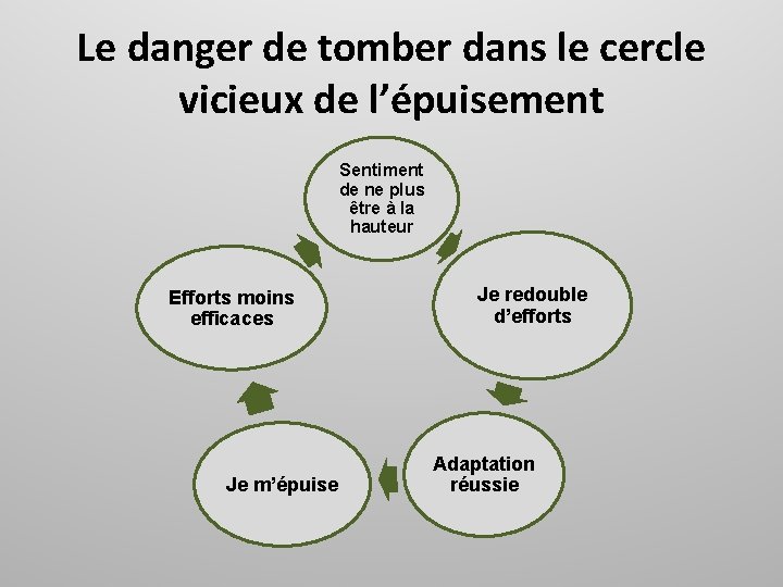 Le danger de tomber dans le cercle vicieux de l’épuisement Sentiment de ne plus