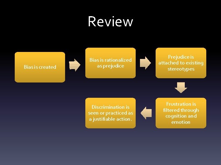 Review Bias is created Bias is rationalized as prejudice Prejudice is attached to existing