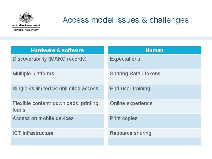 Access model issues & challenges Hardware & software Human Discoverability (MARC records) Expectations Multiple