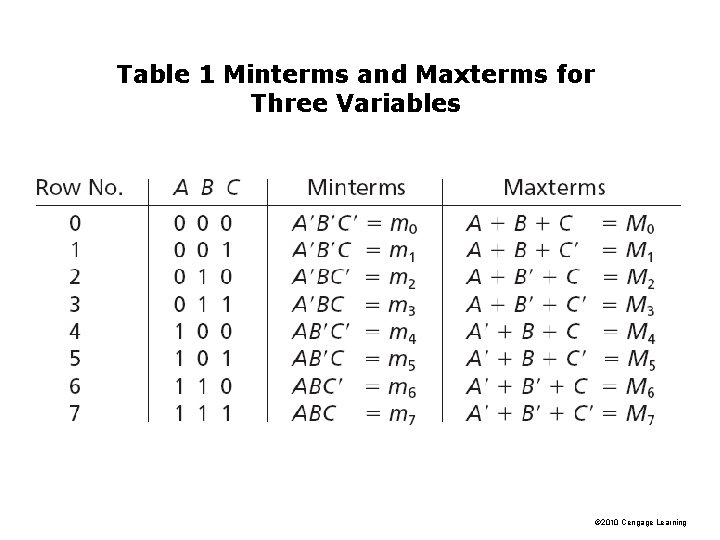 Table 1 Minterms and Maxterms for Three Variables © 2010 Cengage Learning Table 1 Minterms and Maxterms for Three Variables © 2010 Cengage Learning