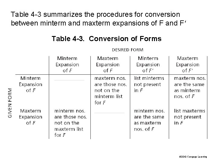 Table 4 -3 summarizes the procedures for conversion between minterm and maxterm expansions of Table 4 -3 summarizes the procedures for conversion between minterm and maxterm expansions of