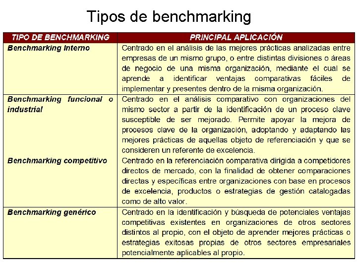 Tipos de benchmarking 