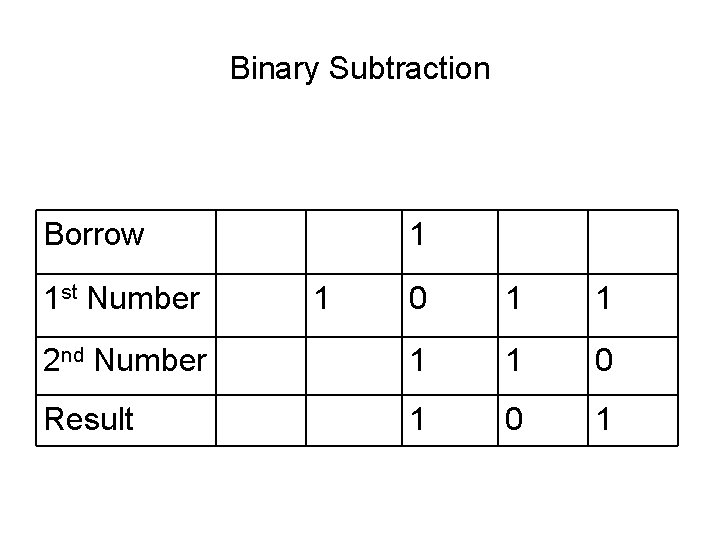 Binary Subtraction Borrow 1 st Number 1 1 0 1 1 2 nd Number