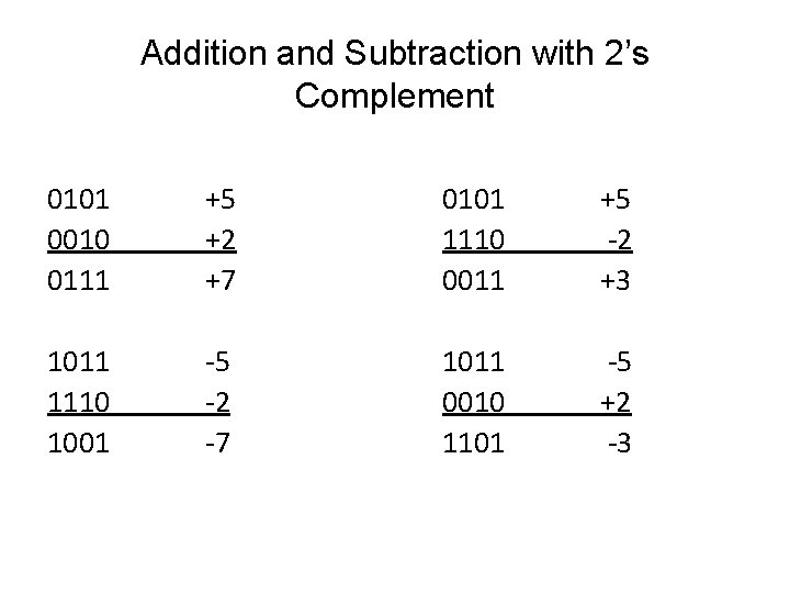 Addition and Subtraction with 2’s Complement 0101 0010 0111 +5 +2 +7 0101 1110