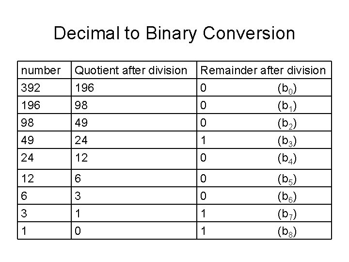 Decimal to Binary Conversion number 392 196 98 Quotient after division 196 98 49