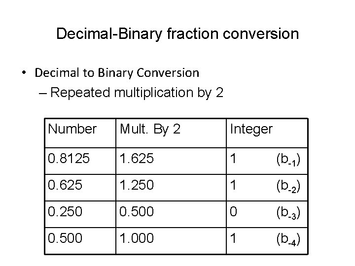 Decimal-Binary fraction conversion • Decimal to Binary Conversion – Repeated multiplication by 2 Number