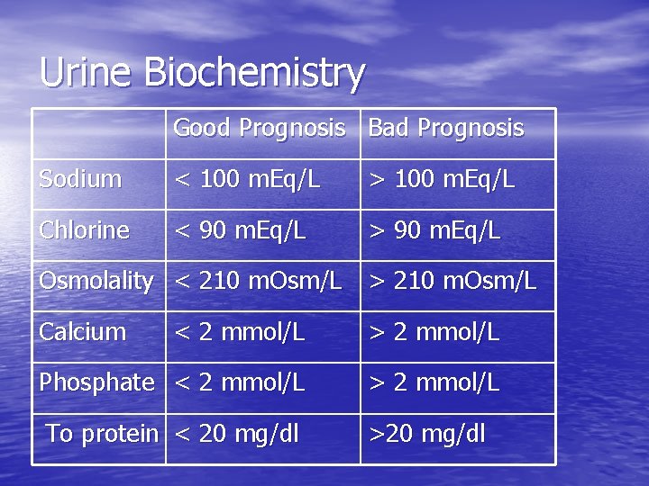 Urine Biochemistry Good Prognosis Bad Prognosis Sodium < 100 m. Eq/L > 100 m.