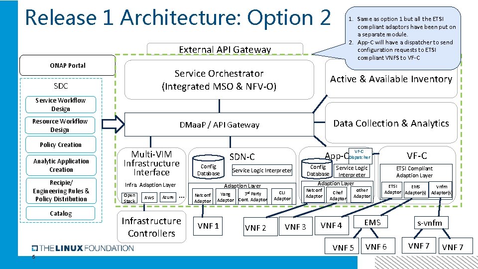 Release 1 Architecture: Option 2 1. Same as option 1 but all the ETSI