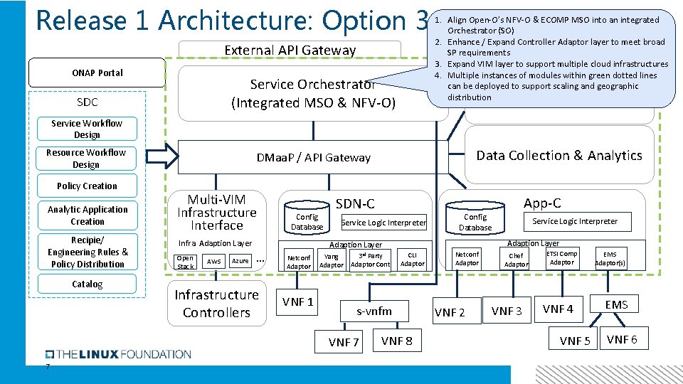 Release 1 Architecture: Option 3 External API Gateway ONAP Portal Service Orchestrator (Integrated MSO