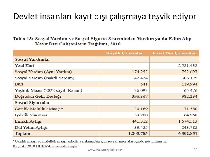 Devlet insanları kayıt dışı çalışmaya teşvik ediyor www. hakanozyildiz. com 100 