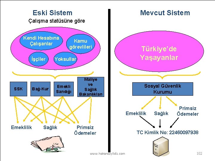 Mevcut Sistem Eski Sistem Çalışma statüsüne göre Kendi Hesabına Çalışanlar İşçiler SSK Bağ-Kur Kamu