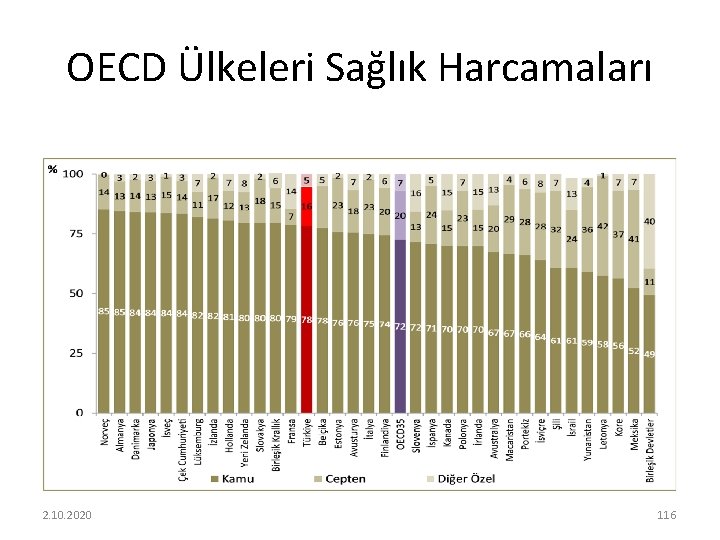 OECD Ülkeleri Sağlık Harcamaları 2. 10. 2020 116 