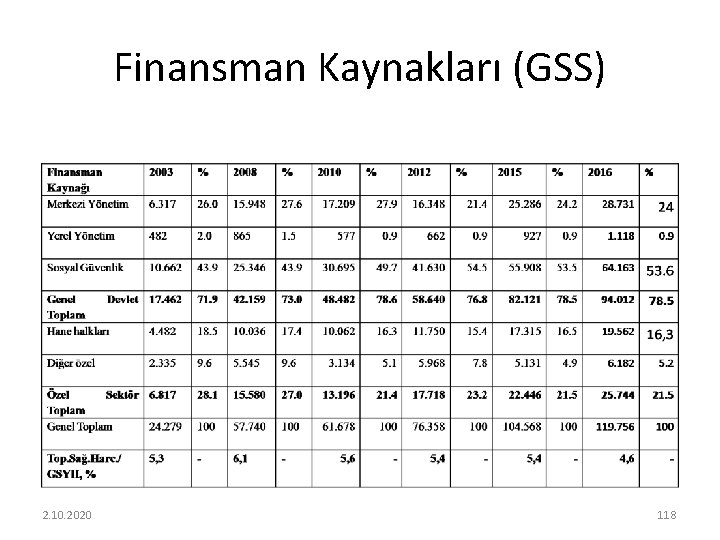 Finansman Kaynakları (GSS) 2. 10. 2020 118 