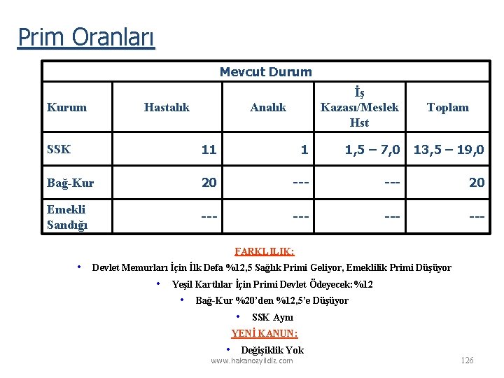 Prim Oranları Mevcut Durum Kurum Hastalık İş Kazası/Meslek Hst Analık Toplam SSK 11 1