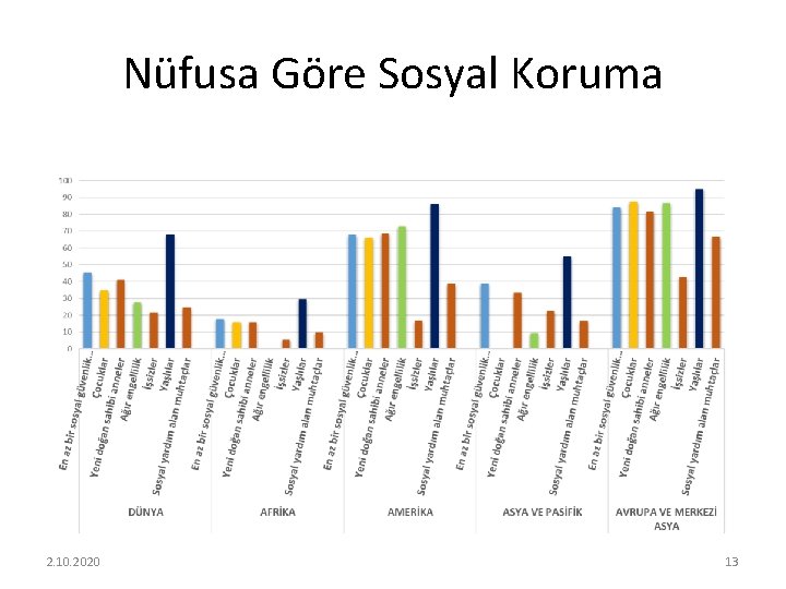 Nüfusa Göre Sosyal Koruma 2. 10. 2020 13 