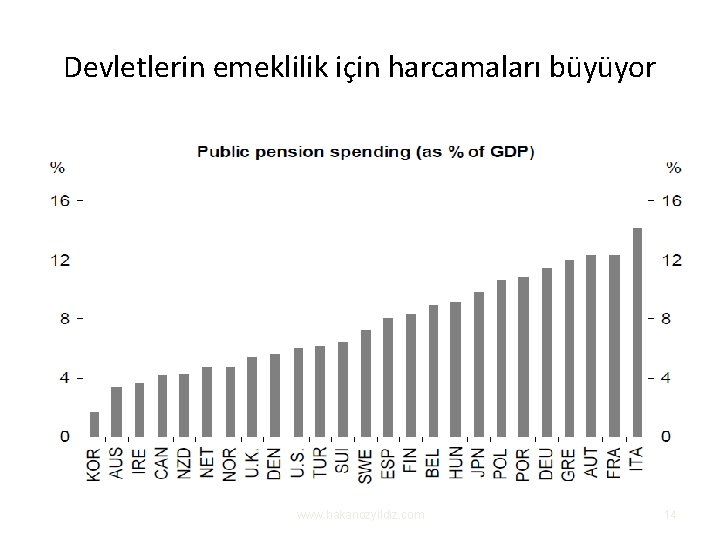 Devletlerin emeklilik için harcamaları büyüyor www. hakanozyildiz. com 14 