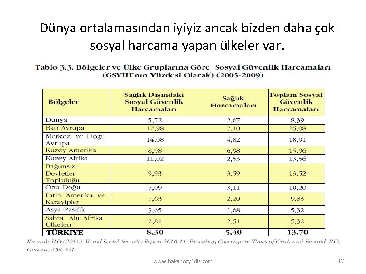 Dünya ortalamasından iyiyiz ancak bizden daha çok sosyal harcama yapan ülkeler var. www. hakanozyildiz.