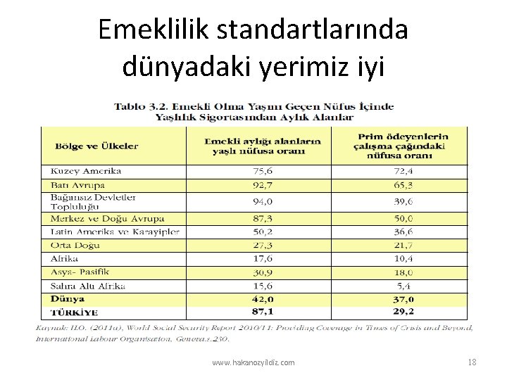 Emeklilik standartlarında dünyadaki yerimiz iyi www. hakanozyildiz. com 18 