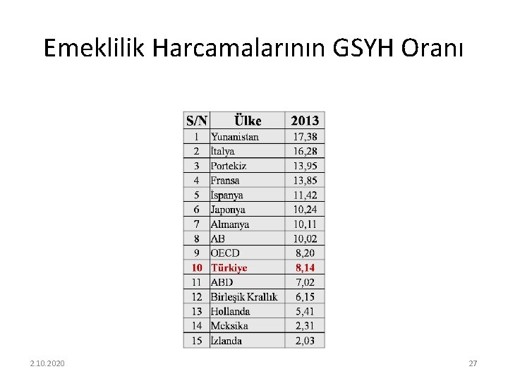 Emeklilik Harcamalarının GSYH Oranı 2. 10. 2020 27 