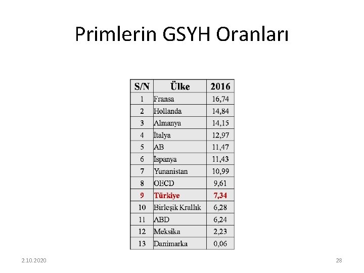 Primlerin GSYH Oranları 2. 10. 2020 28 