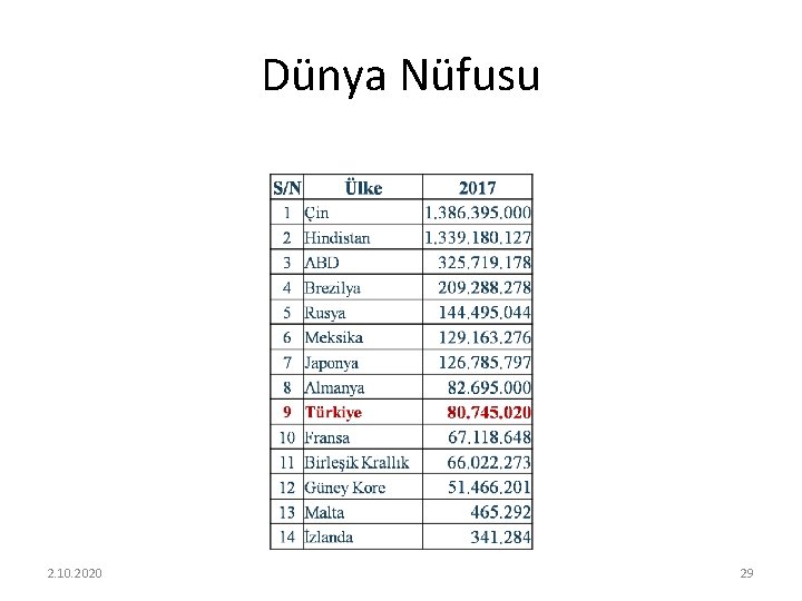 Dünya Nüfusu 2. 10. 2020 29 