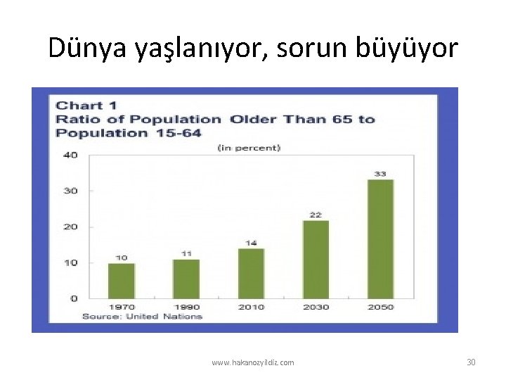 Dünya yaşlanıyor, sorun büyüyor www. hakanozyildiz. com 30 