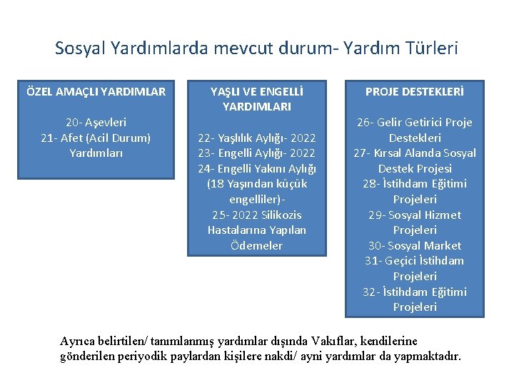 Sosyal Yardımlarda mevcut durum- Yardım Türleri ÖZEL AMAÇLI YARDIMLAR 20 - Aşevleri 21 -