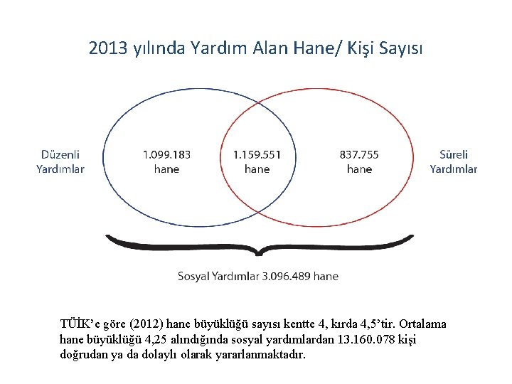 2013 yılında Yardım Alan Hane/ Kişi Sayısı TÜİK’e göre (2012) hane büyüklüğü sayısı kentte