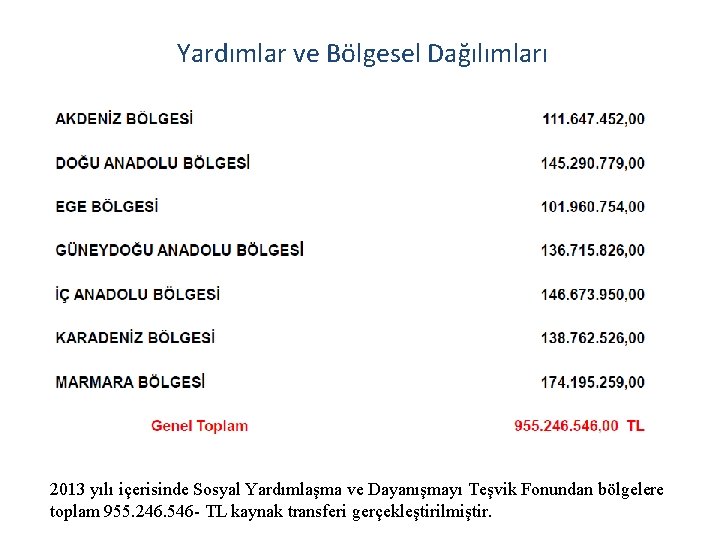 Yardımlar ve Bölgesel Dağılımları 2013 yılı içerisinde Sosyal Yardımlaşma ve Dayanışmayı Teşvik Fonundan bölgelere