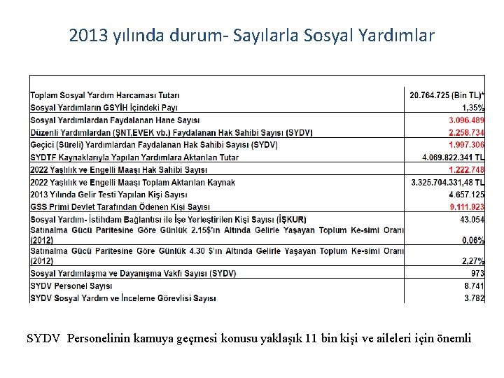 2013 yılında durum- Sayılarla Sosyal Yardımlar SYDV Personelinin kamuya geçmesi konusu yaklaşık 11 bin