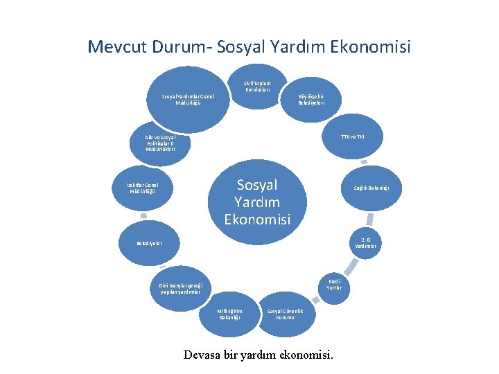 Mevcut Durum- Sosyal Yardım Ekonomisi Sivil Toplum Kuruluşları Büyükşehir Belediyeleri Sosyal Yardımlar Genel Müdürlüğü