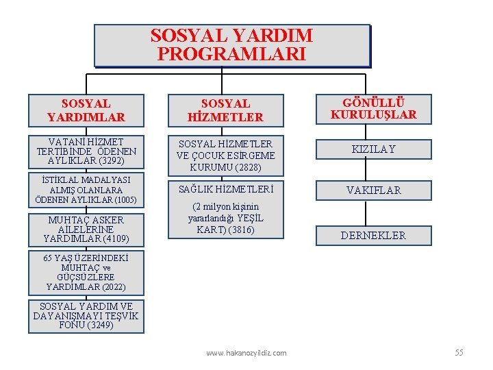 SOSYAL YARDIM PROGRAMLARI SOSYAL YARDIMLAR SOSYAL HİZMETLER GÖNÜLLÜ KURULUŞLAR VATANİ HİZMET TERTİBİNDE ÖDENEN AYLIKLAR