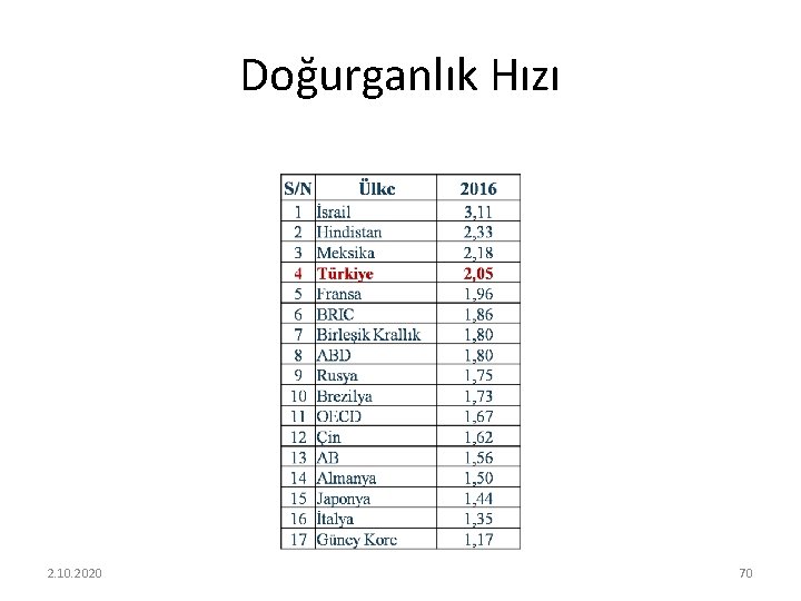 Doğurganlık Hızı 2. 10. 2020 70 