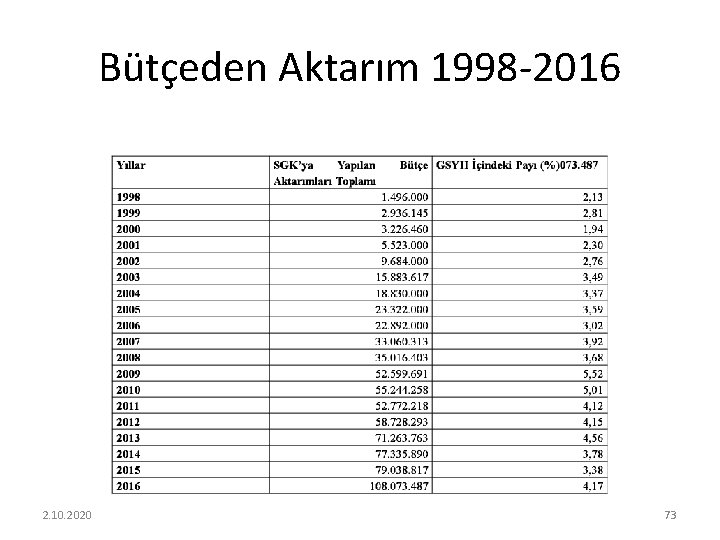 Bütçeden Aktarım 1998 -2016 2. 10. 2020 73 