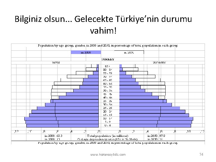 Bilginiz olsun. . . Gelecekte Türkiye’nin durumu vahim! www. hakanozyildiz. com 74 