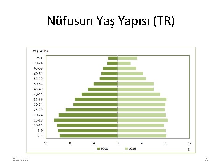 Nüfusun Yaş Yapısı (TR) 2. 10. 2020 75 