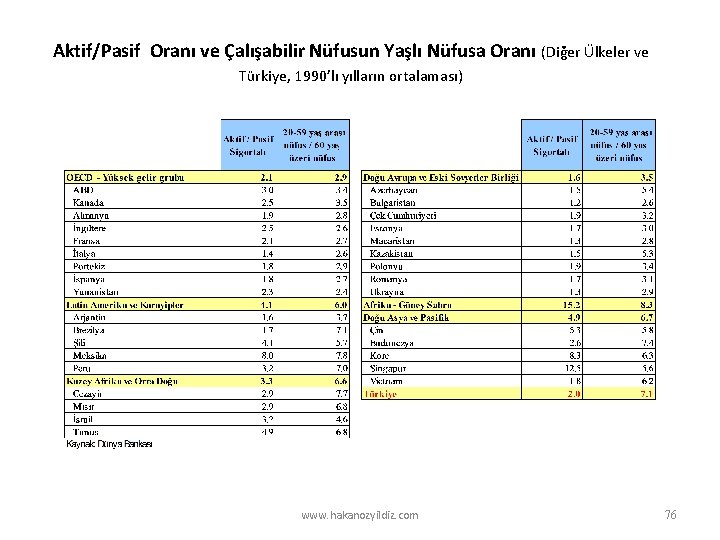 Aktif/Pasif Oranı ve Çalışabilir Nüfusun Yaşlı Nüfusa Oranı (Diğer Ülkeler ve Türkiye, 1990’lı yılların