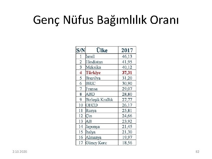 Genç Nüfus Bağımlılık Oranı 2. 10. 2020 82 