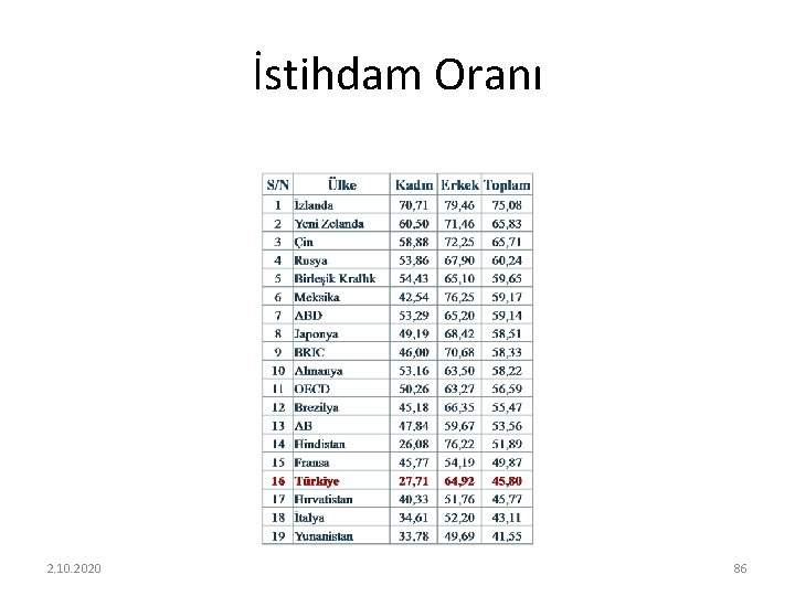 İstihdam Oranı 2. 10. 2020 86 