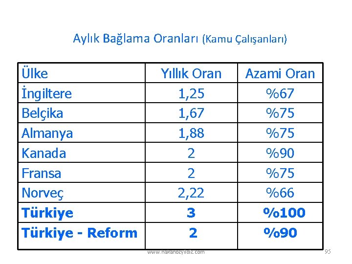 Aylık Bağlama Oranları (Kamu Çalışanları) Ülke İngiltere Belçika Almanya Kanada Fransa Norveç Türkiye -