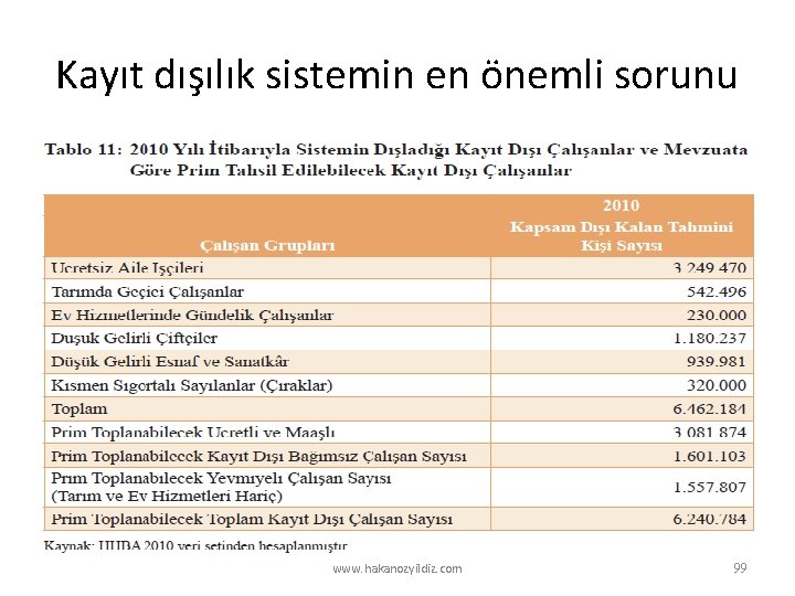 Kayıt dışılık sistemin en önemli sorunu www. hakanozyildiz. com 99 